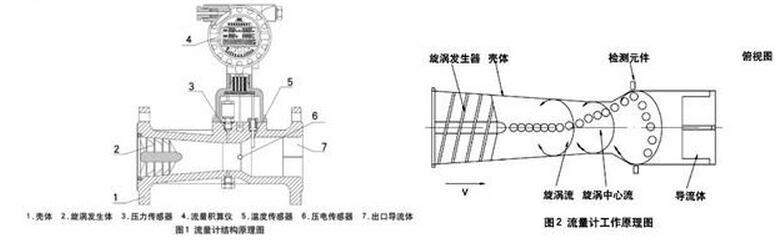 旋進(jìn)旋渦天然氣流量計結(jié)構(gòu)組成與工作原理圖