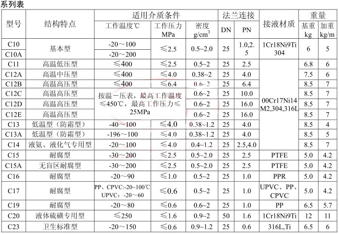 UHZ-517C12B高溫高壓磁性翻柱液位計選型表