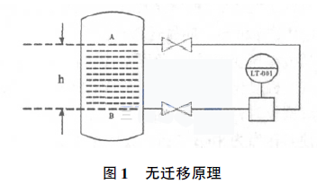 將差壓變送器的正、負(fù)壓室與容器的取壓點(diǎn)安裝在同一水平面上的無遷移原理