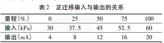 差壓變送器正遷移輸入與輸出的關(guān)系