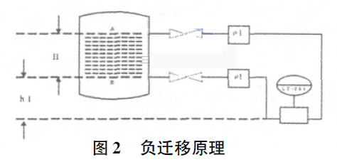 裝有隔離液罐的負(fù)遷移原理