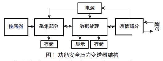 功能安全壓力變送器結(jié)構(gòu)