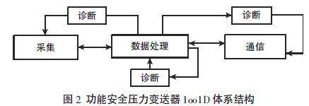 功能安全雙法蘭液位計1oo1D 體系結構