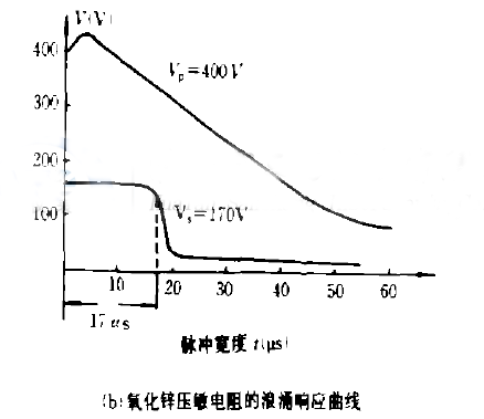 氧化鋅壓敏電阻的浪涌響應曲線