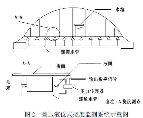 差壓液位式撓度監測系統示意圖
