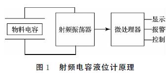 射頻電容液位計(jì)原理