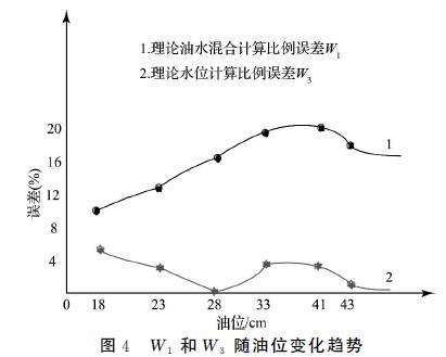 W1和W3隨油位變化的趨勢圖