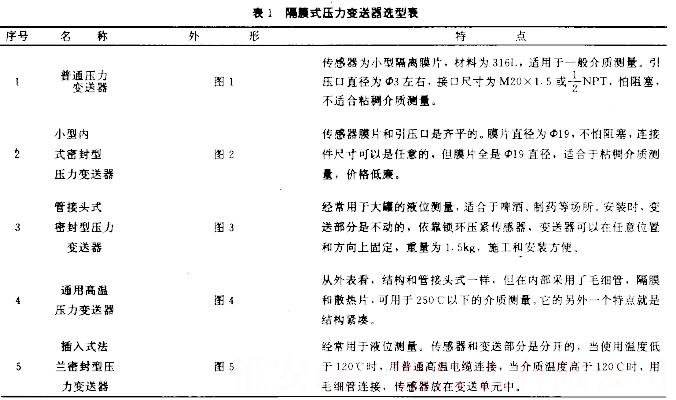 隔旗式壓力變送器選型表