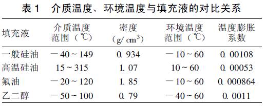 介質溫度、環境溫度與填充液的對比關系