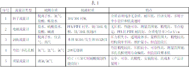 離子膜燒堿項(xiàng)目各主要工藝段中可能用到的流量計(jì)做如下類比分析