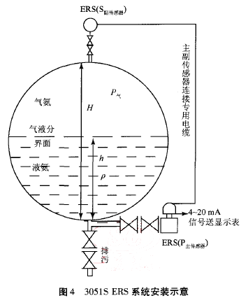 3051S ERS系統安裝示意