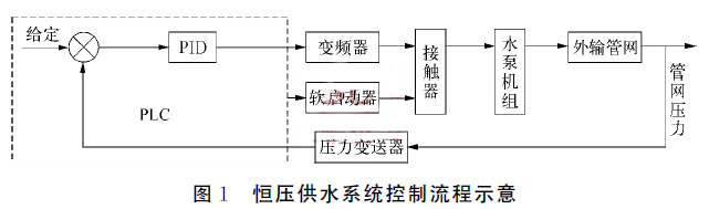 恒壓供水系統(tǒng)控制流程示意