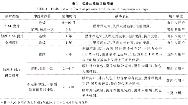 雙法蘭液位計故障表