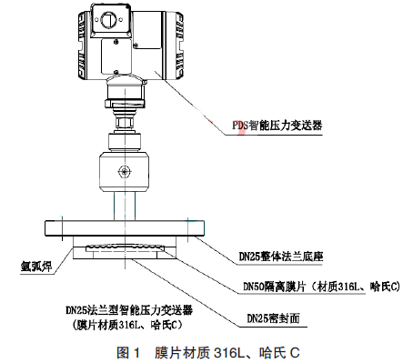 膜片材質為316L、哈氏C 的DN25 法蘭型智能壓力變送器的結構改進