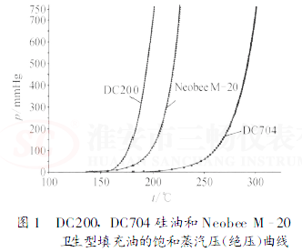 衛(wèi)生型填充油的飽和蒸汽壓(絕壓)曲線
