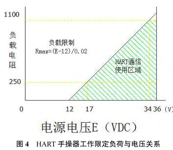 HART 手操器工作限定負(fù)荷與電壓關(guān)系