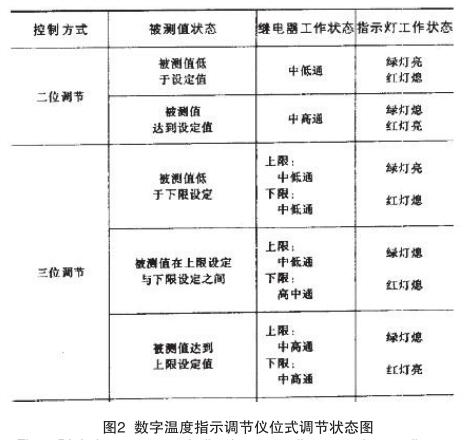 數字溫度指示調節儀位式調節狀態圖