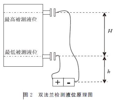 雙法蘭差壓變送器檢測液位原理圖