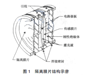 隔離膜片示意圖