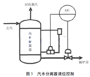 汽水分離器液位控制