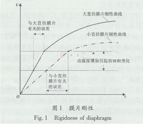 膜片剛性曲線圖