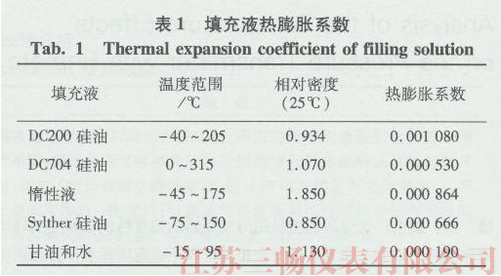 填充液的熱膨脹系數