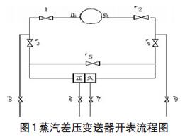 蒸汽差壓變送器開(kāi)表流程圖
