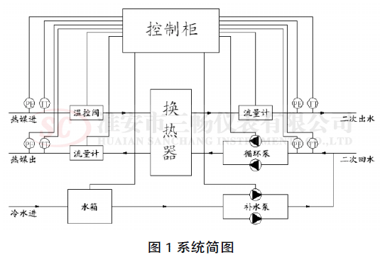 換熱站的智能控制系統簡圖