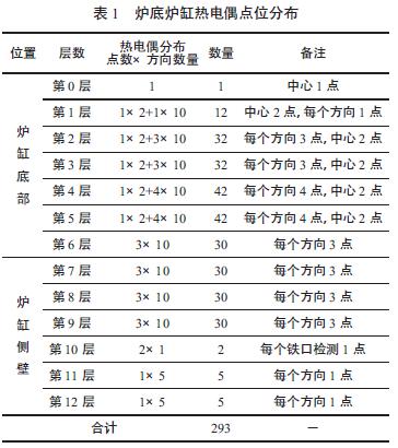 爐底爐缸熱電偶點位分布